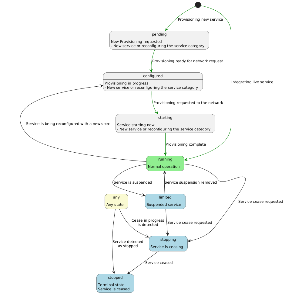 State machine for operatingStatus field